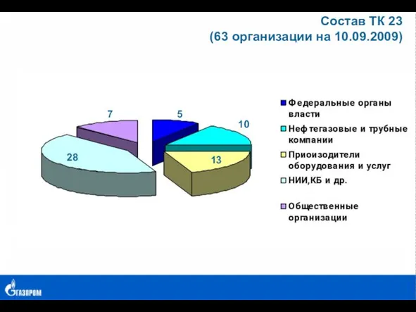 Состав ТК 23 (63 организации на 10.09.2009) 5 28 10 7 13