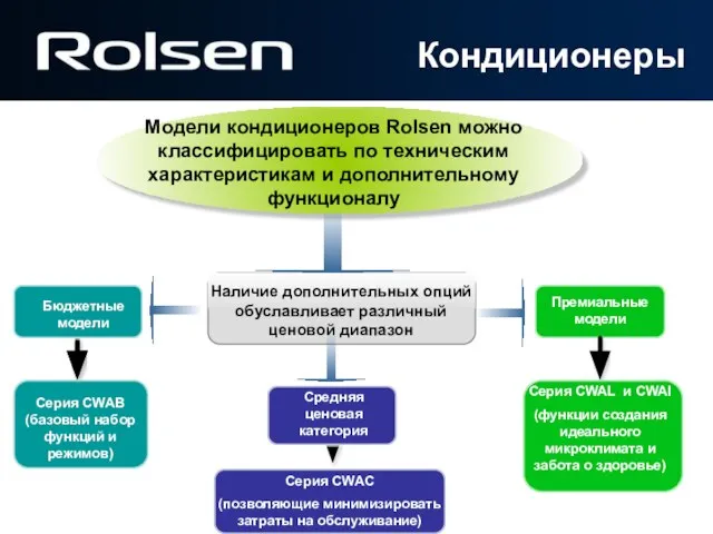 Наличие дополнительных опций обуславливает различный ценовой диапазон Средняя ценовая категория Модели кондиционеров