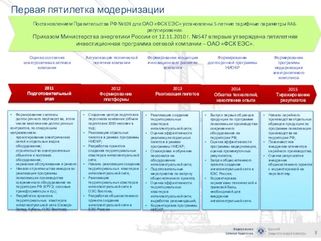 2011 Подготовительный этап 2012 Формирование платформы 2013 Реализация пилотов 2014 Обкатка технологий,