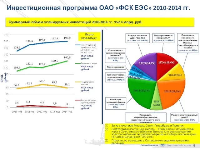 Приказом Минэнерго России от 12.11.2010 №547 утверждена пятилетняя инвестиционная программа ОАО «ФСК