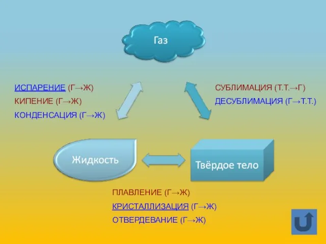 ИСПАРЕНИЕ (Г→Ж) КИПЕНИЕ (Г→Ж) КОНДЕНСАЦИЯ (Г→Ж) СУБЛИМАЦИЯ (Т.Т.→Г) ДЕСУБЛИМАЦИЯ (Г→Т.Т.) ПЛАВЛЕНИЕ (Г→Ж) КРИСТАЛЛИЗАЦИЯ (Г→Ж) ОТВЕРДЕВАНИЕ (Г→Ж)