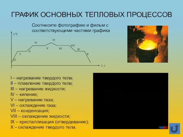 ГРАФИК ОСНОВНЫХ ТЕПЛОВЫХ ПРОЦЕССОВ I – нагревание твердого тела; II – плавление