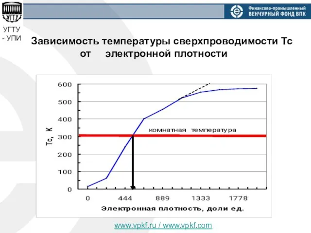 www.vpkf.ru / www.vpkf.com Зависимость температуры сверхпроводимости Тс от электронной плотности