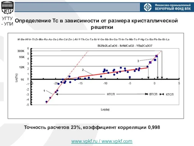 www.vpkf.ru / www.vpkf.com Определение Тс в зависимости от размера кристаллической решетки Точность