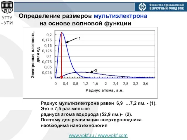 www.vpkf.ru / www.vpkf.com Определение размеров мультиэлектрона на основе волновой функции Радиус мультиэлектрона