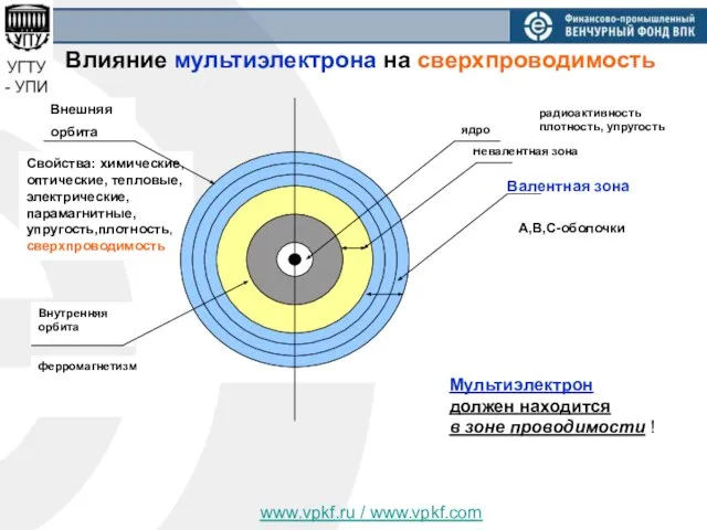 www.vpkf.ru / www.vpkf.com Влияние мультиэлектрона на сверхпроводимость A,B,C-оболочки Мультиэлектрон должен находится в зоне проводимости !