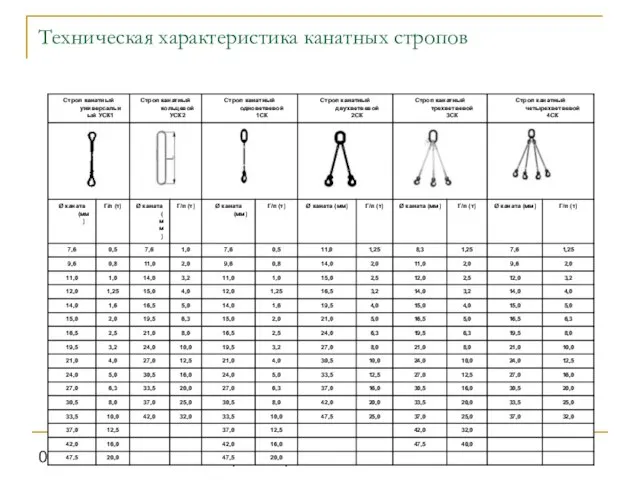 08/19/2023 Кафедра горнозаводского транспорта и логистики Техническая характеристика канатных стропов