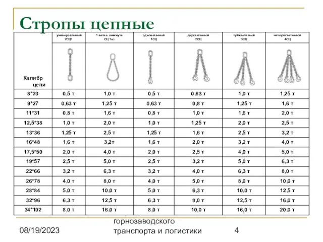 08/19/2023 Кафедра горнозаводского транспорта и логистики Стропы цепные