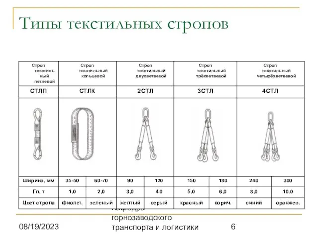 08/19/2023 Кафедра горнозаводского транспорта и логистики Типы текстильных стропов