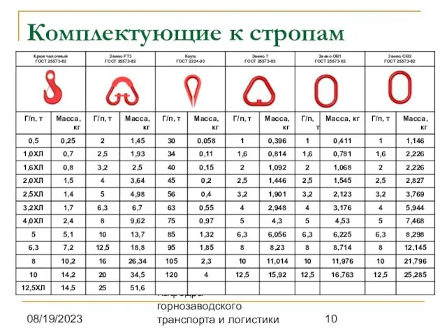 08/19/2023 Кафедра горнозаводского транспорта и логистики Комплектующие к стропам