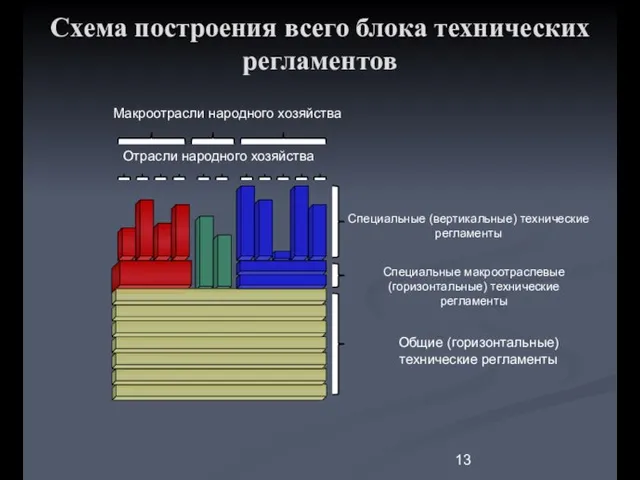 Схема построения всего блока технических регламентов Общие (горизонтальные) технические регламенты Специальные макроотраслевые