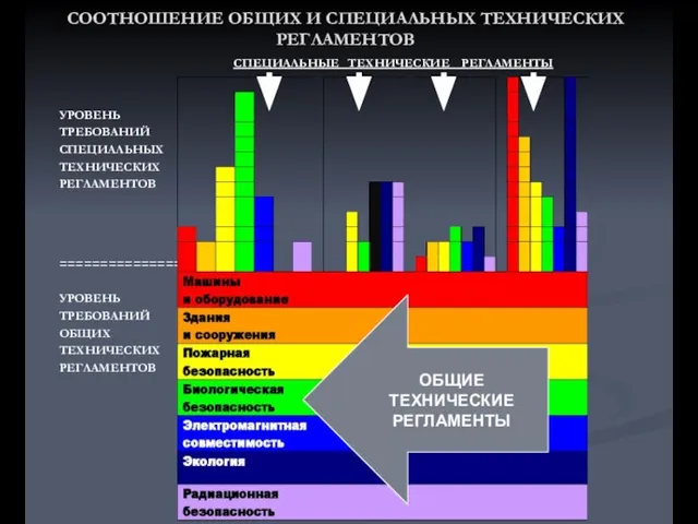 СООТНОШЕНИЕ ОБЩИХ И СПЕЦИАЛЬНЫХ ТЕХНИЧЕСКИХ РЕГЛАМЕНТОВ СПЕЦИАЛЬНЫЕ ТЕХНИЧЕСКИЕ РЕГЛАМЕНТЫ УРОВЕНЬ ТРЕБОВАНИЙ СПЕЦИАЛЬНЫХ