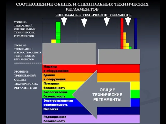 СООТНОШЕНИЕ ОБЩИХ И СПЕЦИАЛЬНЫХ ТЕХНИЧЕСКИХ РЕГЛАМЕНТОВ СПЕЦИАЛЬНЫЕ ТЕХНИЧЕСКИЕ РЕГЛАМЕНТЫ УРОВЕНЬ ТРЕБОВАНИЙ СПЕЦИАЛЬНЫХ