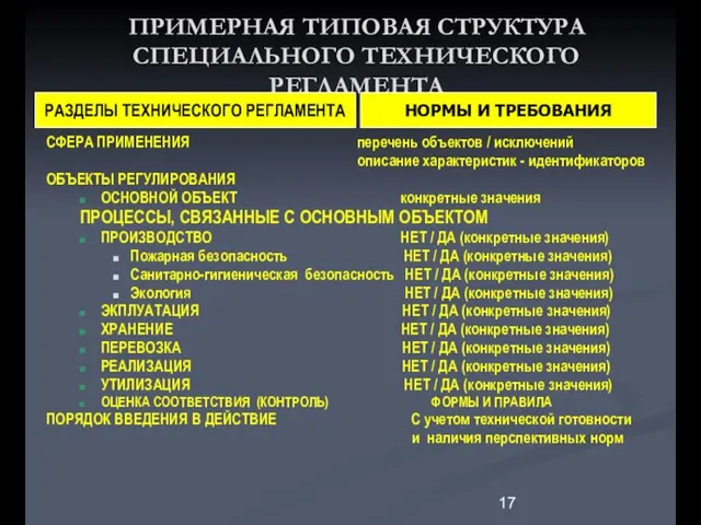 ПРИМЕРНАЯ ТИПОВАЯ СТРУКТУРА СПЕЦИАЛЬНОГО ТЕХНИЧЕСКОГО РЕГЛАМЕНТА СФЕРА ПРИМЕНЕНИЯ перечень объектов / исключений