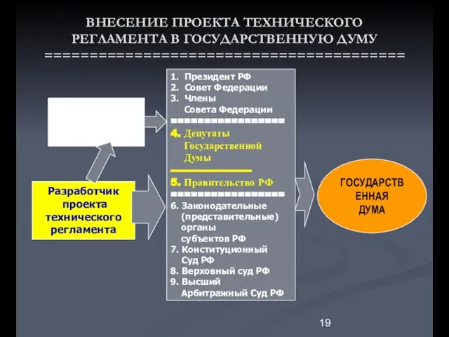 ВНЕСЕНИЕ ПРОЕКТА ТЕХНИЧЕСКОГО РЕГЛАМЕНТА В ГОСУДАРСТВЕННУЮ ДУМУ ======================================== Разработчик проекта технического регламента