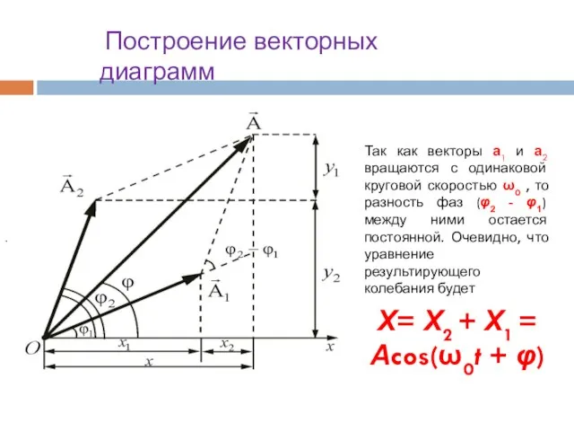 Так как векторы а1 и а2 вращаются с одинаковой круговой скоростью ω0