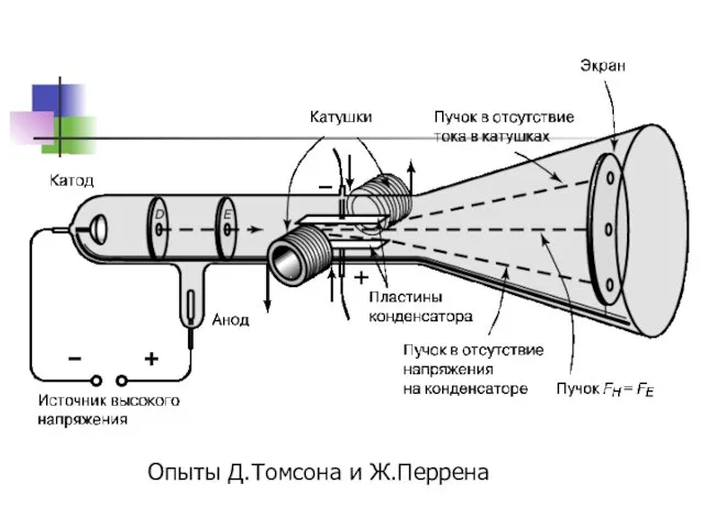 Опыты Д.Томсона и Ж.Перрена