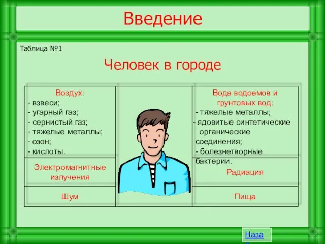 Таблица №1 Человек в городе Пища Шум Радиация Электромагнитные излучения Вода водоемов