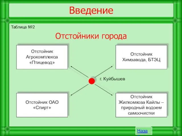 Таблица №2 Отстойники города Введение Назад