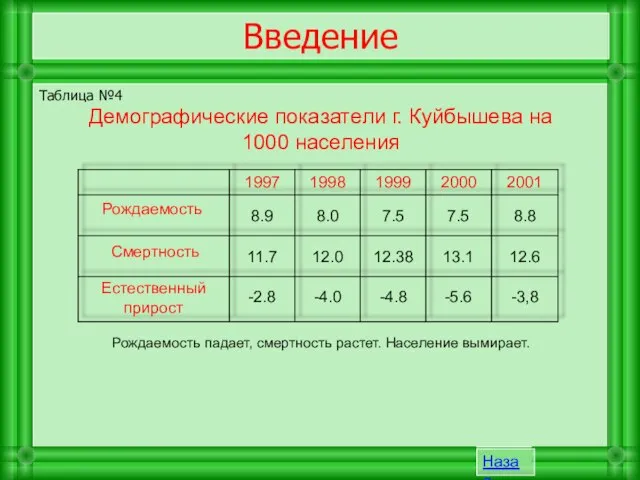 Таблица №4 Демографические показатели г. Куйбышева на 1000 населения Рождаемость падает, смертность