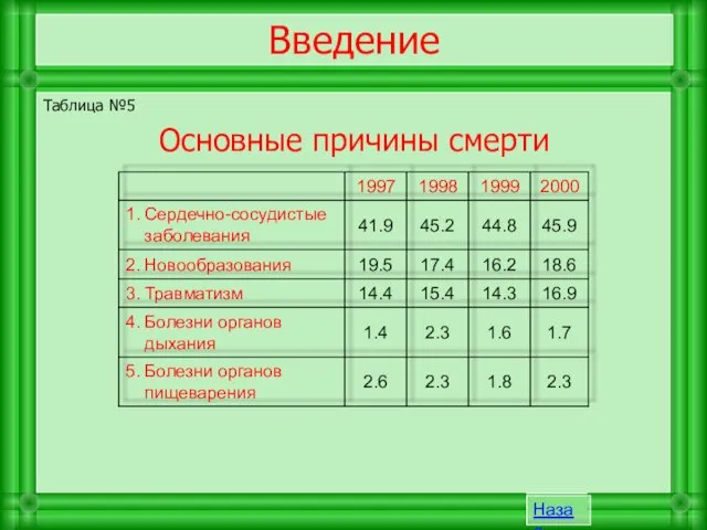 Таблица №5 Основные причины смерти 2.3 1.8 2.3 2.6 5. Болезни органов