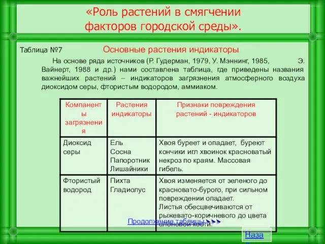 Таблица №7 Основные растения индикаторы На основе ряда источников (Р. Гудерман, 1979,