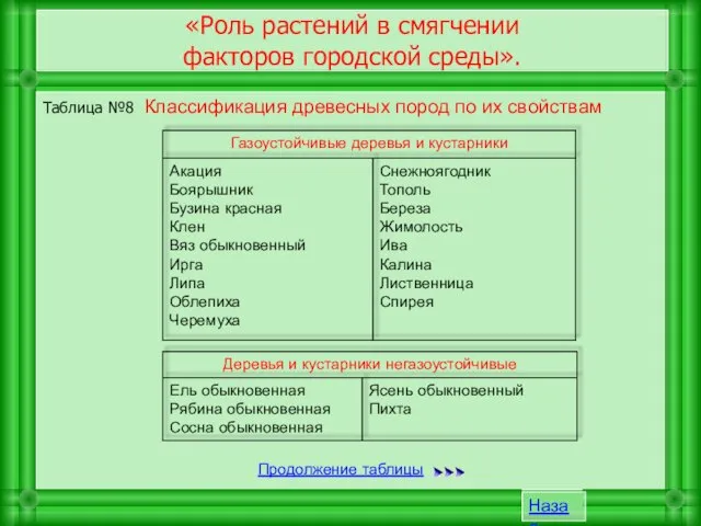 Таблица №8 Классификация древесных пород по их свойствам «Роль растений в смягчении
