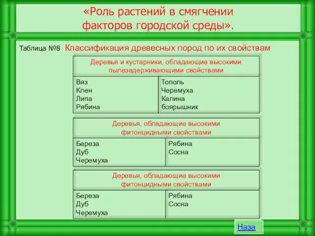 Таблица №8 Классификация древесных пород по их свойствам «Роль растений в смягчении