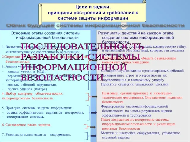 Цели и задачи, принципы построения и требования к системе защиты информации Результаты