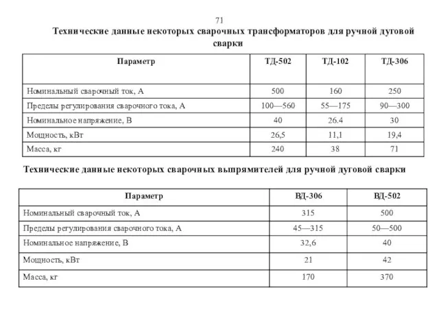 71 Технические данные некоторых сварочных трансформаторов для ручной дуговой сварки Технические данные