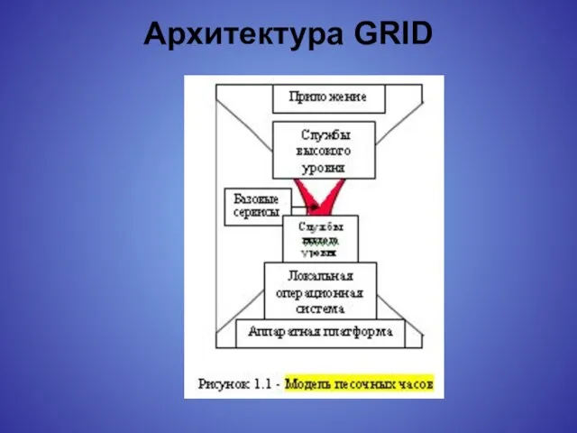 Архитектура GRID