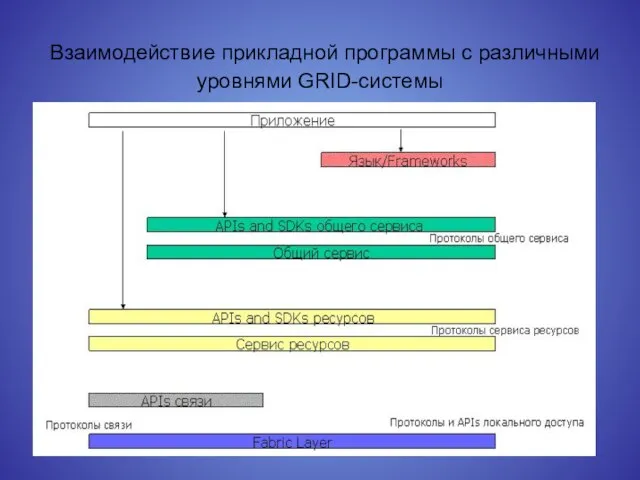 Взаимодействие прикладной программы с различными уровнями GRID-системы