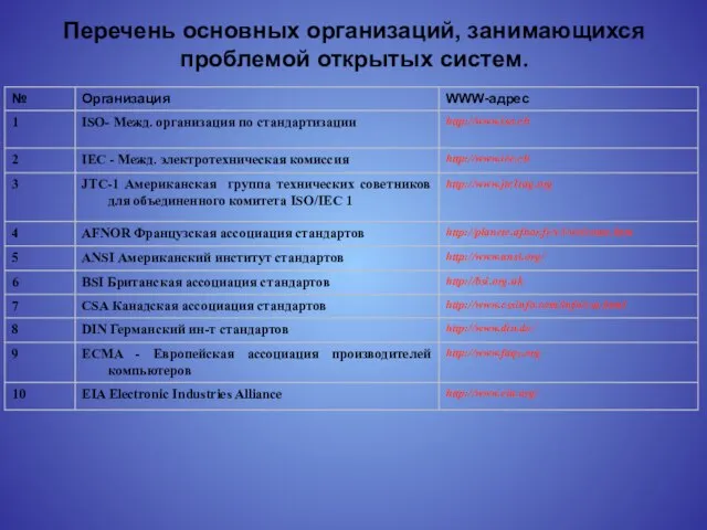 Перечень основных организаций, занимающихся проблемой открытых систем.