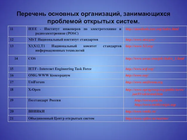 Перечень основных организаций, занимающихся проблемой открытых систем.