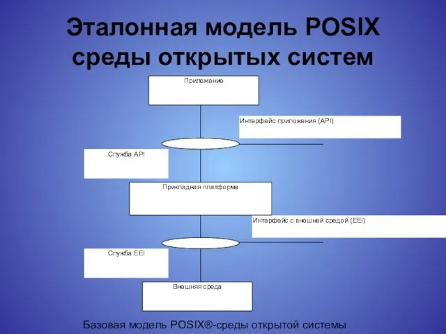 Эталонная модель POSIX среды открытых систем Базовая модель POSIX®-среды открытой системы