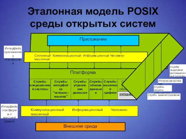 Эталонная модель POSIX среды открытых систем