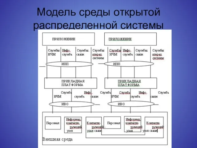 Модель среды открытой распределенной системы