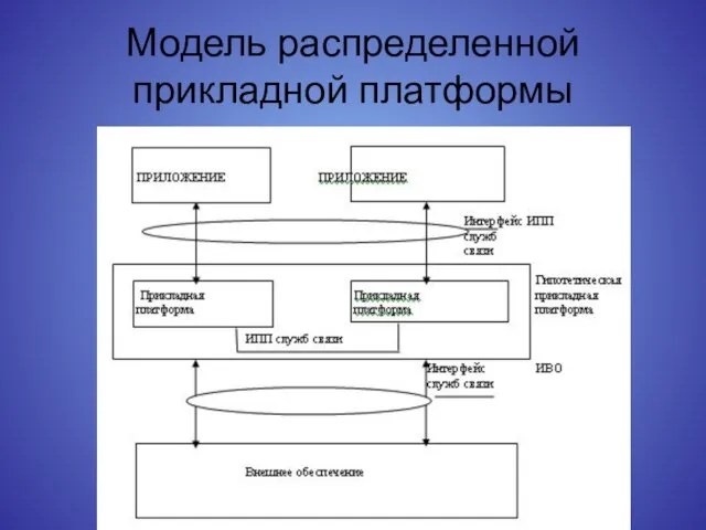 Модель распределенной прикладной платформы