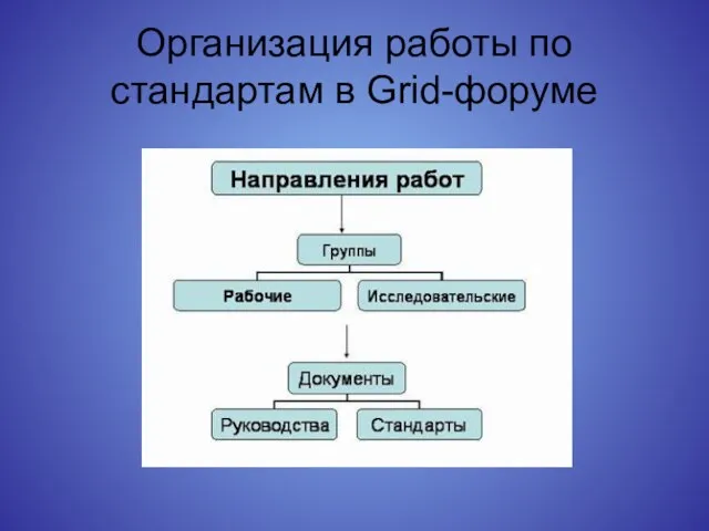 Организация работы по стандартам в Grid-форуме