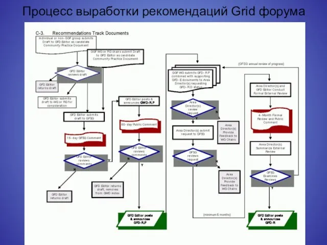 Процесс выработки рекомендаций Grid форума