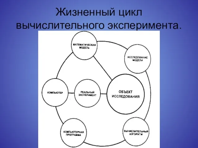 Жизненный цикл вычислительного эксперимента.