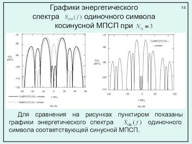 Графики энергетического спектра одиночного символа косинусной МПСП при Для сравнения на рисунках