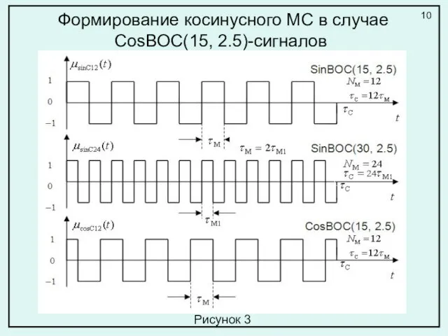 Формирование косинусного МС в случае CosBOC(15, 2.5)-сигналов 10 Рисунок 3