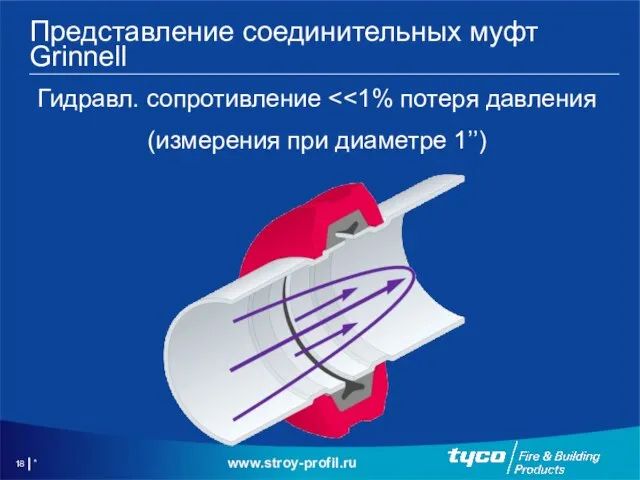 * Представление соединительных муфт Grinnell Гидравл. сопротивление (измерения при диаметре 1’’) www.stroy-profil.ru