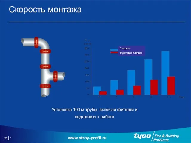 * Скорость монтажа Установка 100 м трубы, включая фитинги и подготовку к