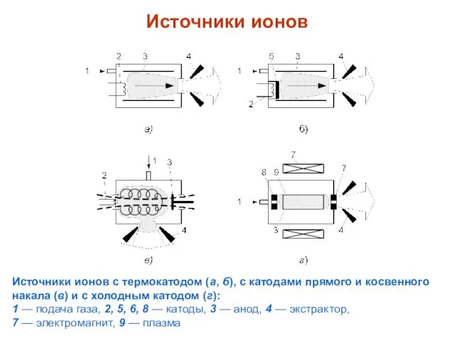 Источники ионов Источники ионов с термокатодом (а, б), с катодами прямого и