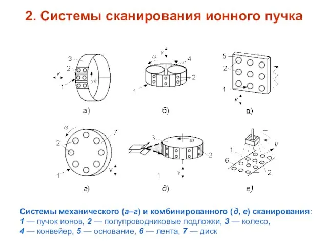 2. Системы сканирования ионного пучка Системы механического (а–г) и комбинированного (д, е)