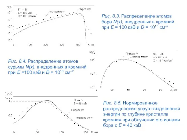 Рис. 8.3. Распределение атомов бора N(x), внедренных в кремний при E =