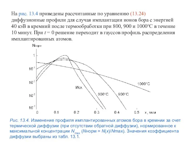 На рис. 13.4 приведены рассчитанные по уравнению (13.24) диффузионные профили для случая