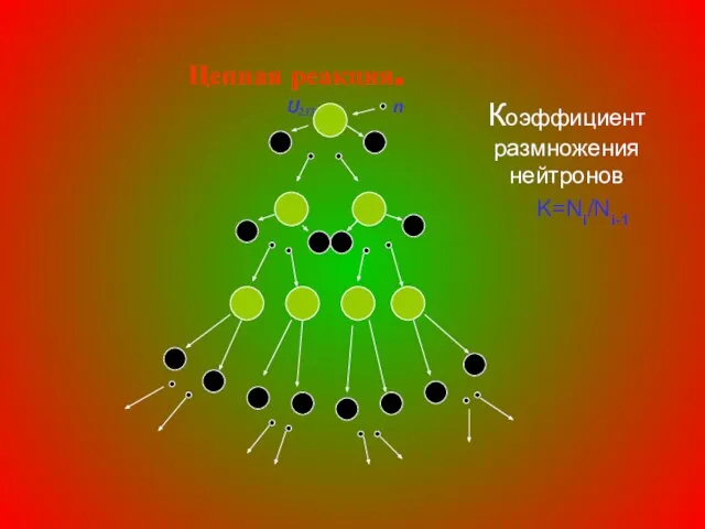 Цепная реакция. Коэффициент размножения нейтронов K=Ni/Ni-1 n U 235